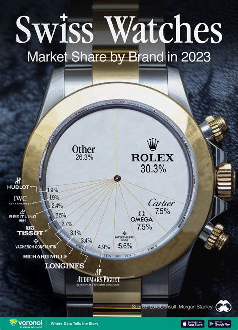 omega watches market share|swiss watches market share.